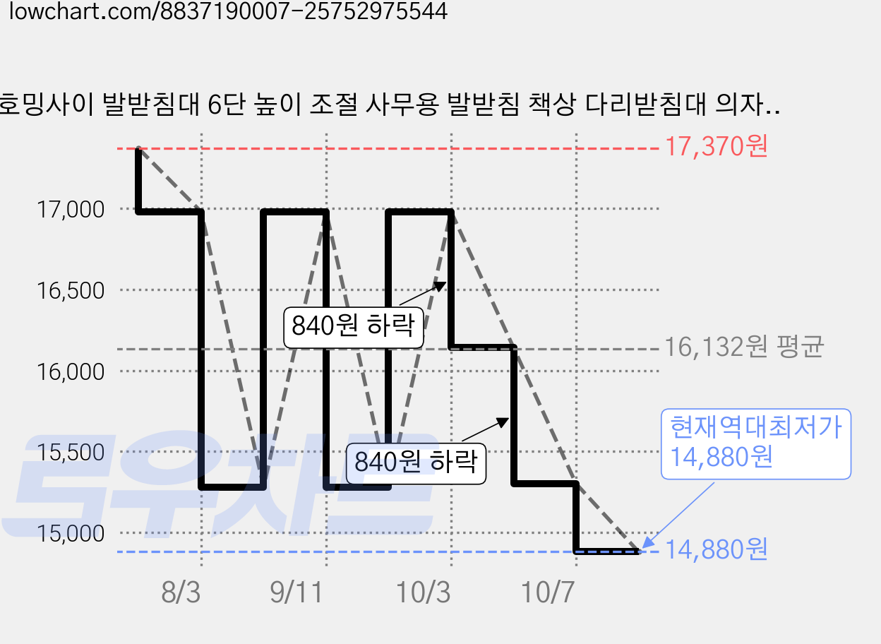 호밍사이 발받침대 6단 높이 조절 사무용 발받침 책상 다리받침대 의자발받침대 책상발판, 블랙 가격 변동 차트, 현재가 14,880원, 역대최저가