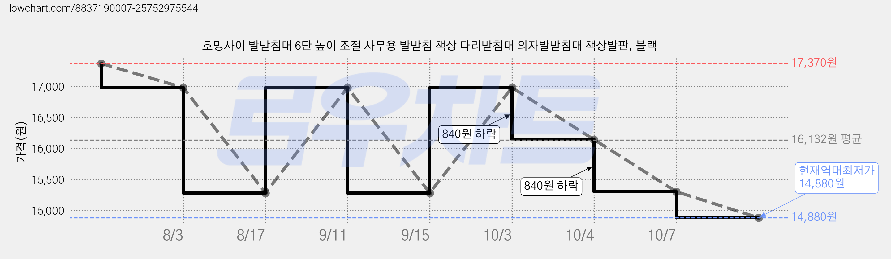 호밍사이 발받침대 6단 높이 조절 사무용 발받침 책상 다리받침대 의자발받침대 책상발판, 블랙 가격 변동 차트, 현재가 14,880원, 역대최저가
