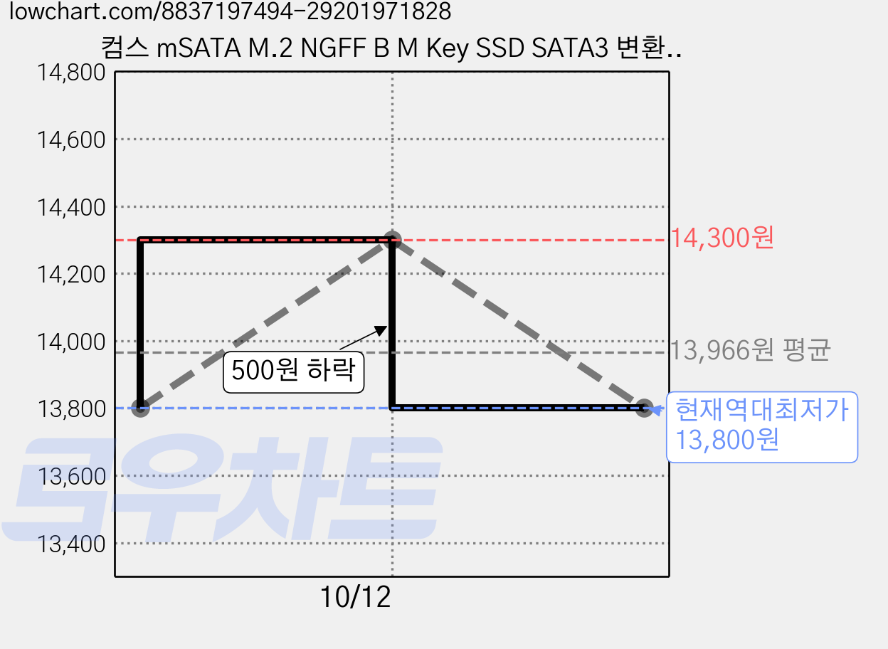 컴스 mSATA M.2 NGFF B M Key SSD SATA3 변환 어댑터, 2개, BF469 가격 변동 차트, 현재가 13,800원, 역대최저가