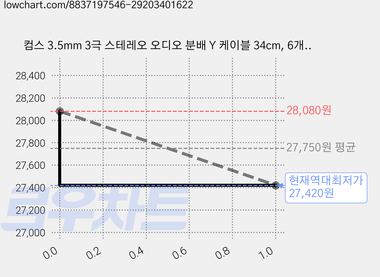 컴스 3.5mm 3극 스테레오 오디오 분배 Y 케이블 34cm, 6개, TB033 가격 변동 차트, 현재가 27,420원, 역대최저가