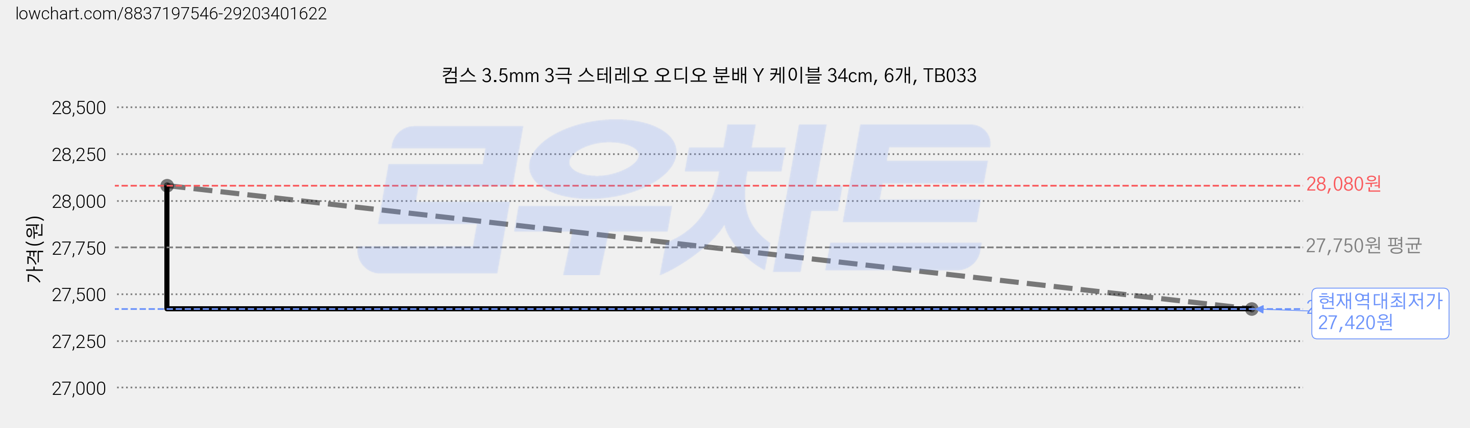 컴스 3.5mm 3극 스테레오 오디오 분배 Y 케이블 34cm, 6개, TB033 가격 변동 차트, 현재가 27,420원, 역대최저가