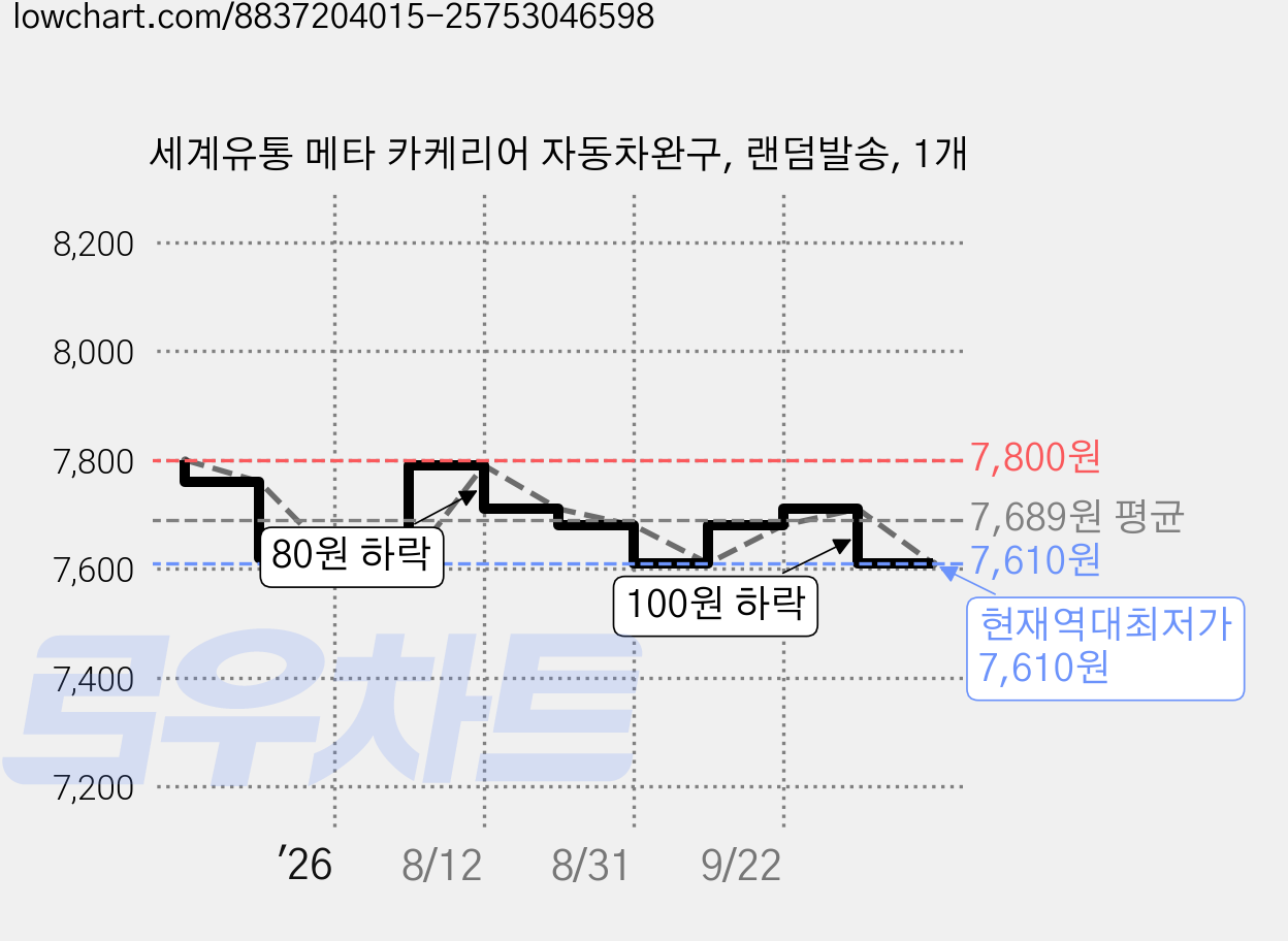 세계유통 메타 카케리어 자동차완구, 랜덤발송, 1개 가격 변동 차트, 현재가 7,610원, 역대최저가