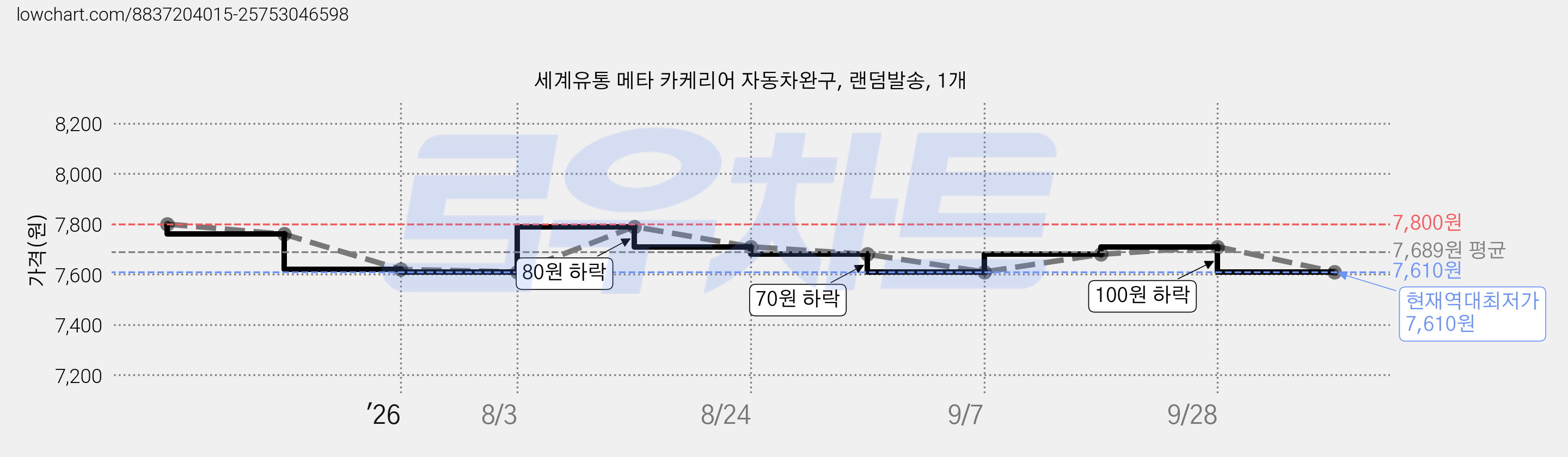 세계유통 메타 카케리어 자동차완구, 랜덤발송, 1개 가격 변동 차트, 현재가 7,610원, 역대최저가