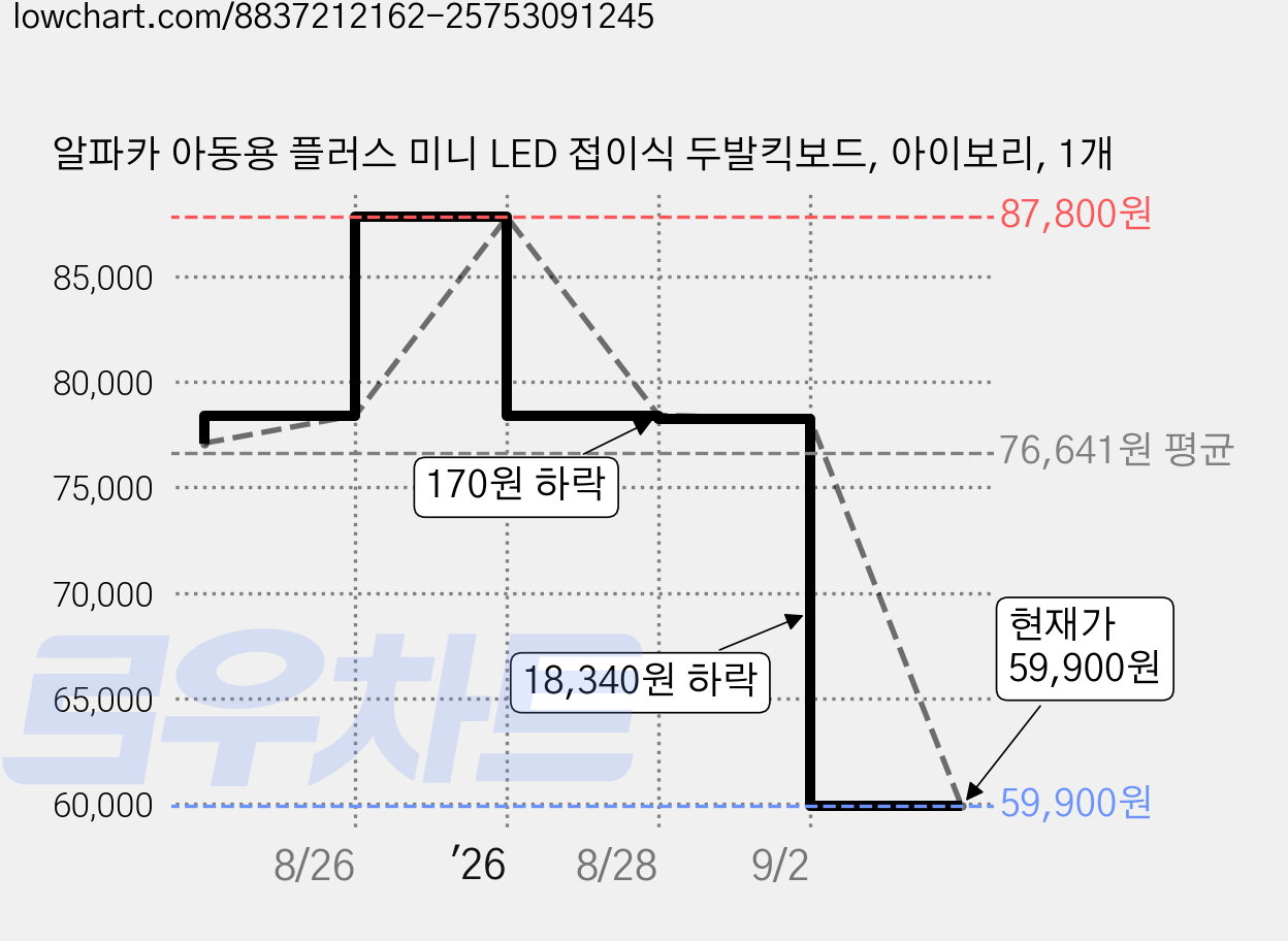 알파카 아동용 플러스 미니 LED 접이식 두발킥보드, 아이보리, 1개 가격 변동 차트, 현재가 59,900원, 관측 최저가 54,900원