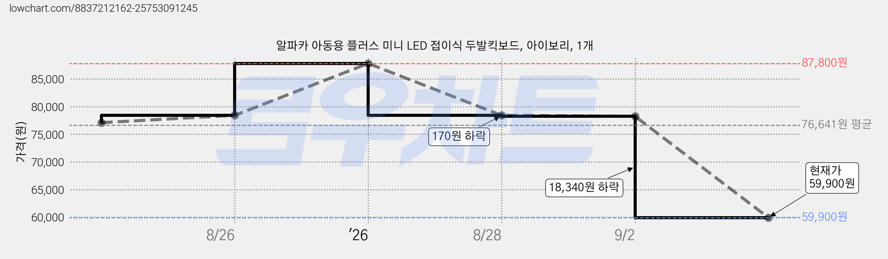 알파카 아동용 플러스 미니 LED 접이식 두발킥보드, 아이보리, 1개 가격 변동 차트, 현재가 59,900원, 관측 최저가 54,900원