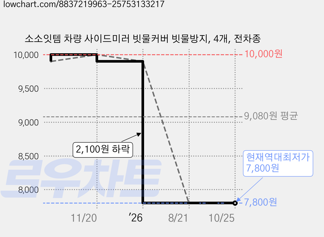 소소잇템 차량 사이드미러 빗물커버 빗물방지, 4개, 전차종 가격 변동 차트, 현재가 7,800원, 역대최저가