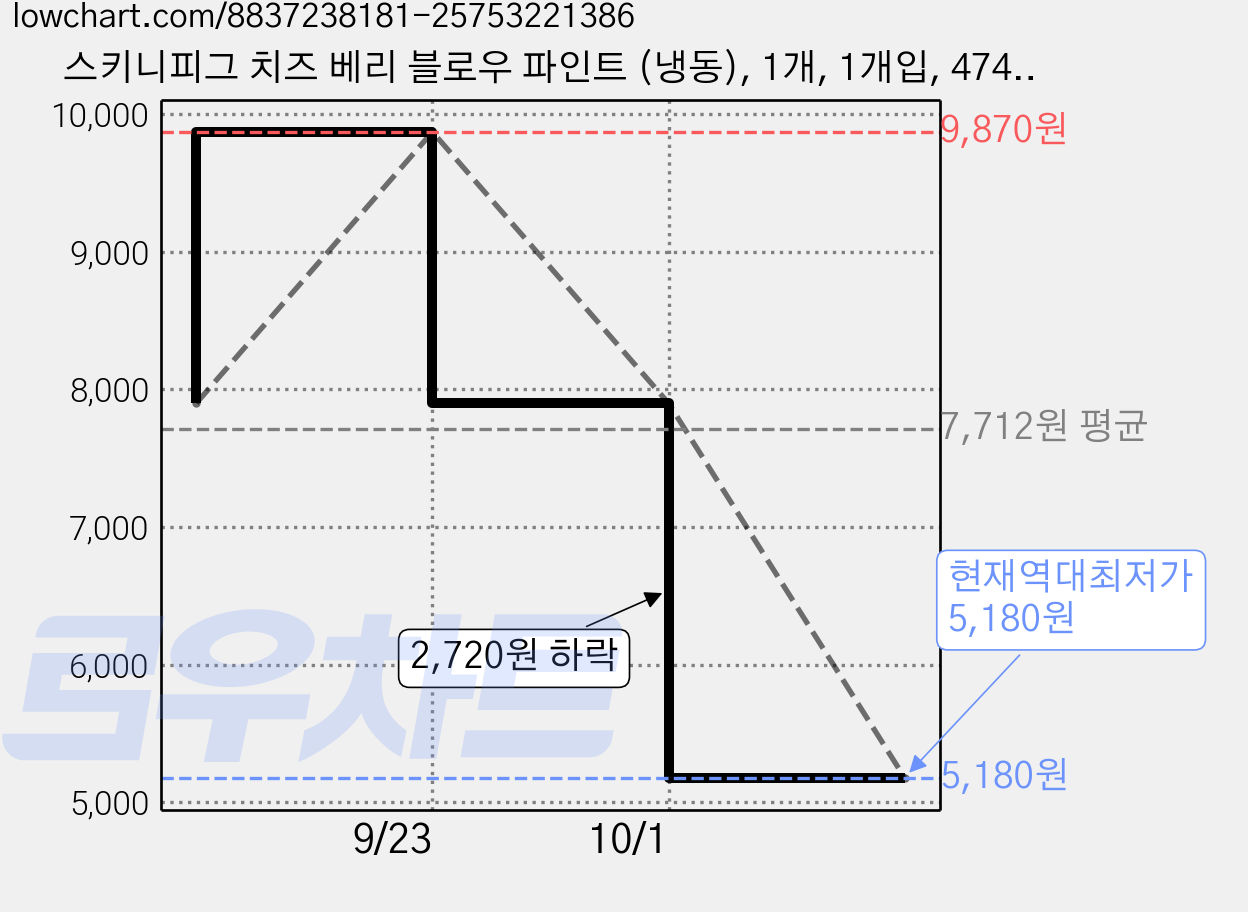 스키니피그 치즈 베리 블로우 파인트 (냉동), 1개, 1개입, 474ml 가격 변동 차트, 현재가 5,180원, 역대최저가
