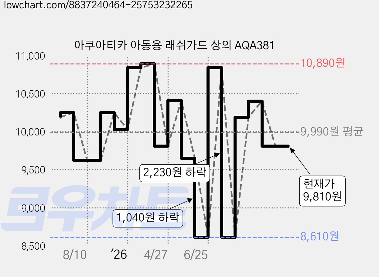아쿠아티카 아동용 래쉬가드 상의 AQA381 가격 변동 차트, 현재가 9,810원, 관측 최저가 8,610원