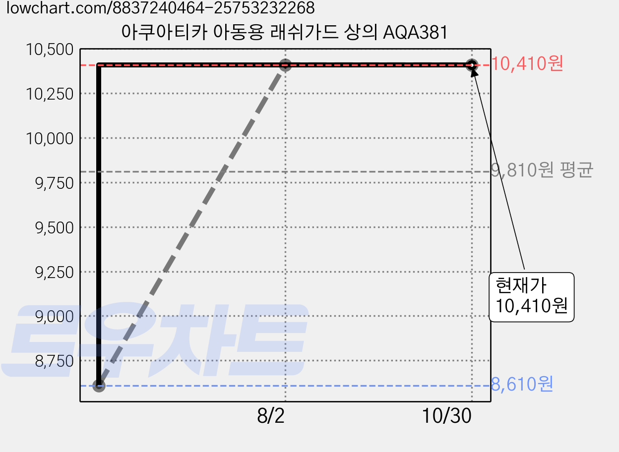 아쿠아티카 아동용 래쉬가드 상의 AQA381 가격 변동 차트, 현재가 10,410원, 관측 최저가 8,610원