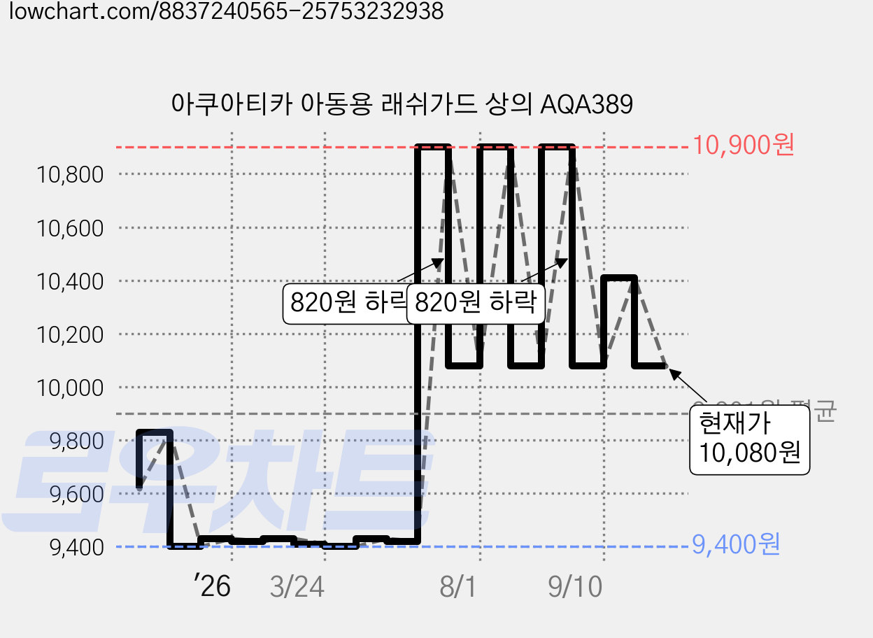아쿠아티카 아동용 래쉬가드 상의 AQA389 가격 변동 차트, 현재가 10,080원, 관측 최저가 9,400원