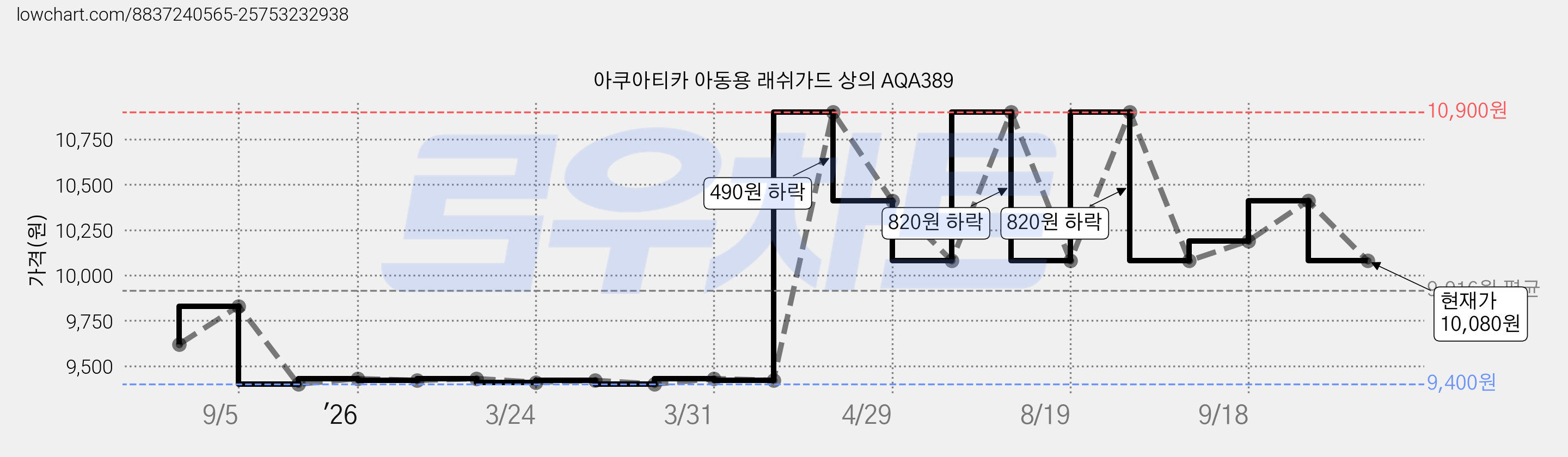 아쿠아티카 아동용 래쉬가드 상의 AQA389 가격 변동 차트, 현재가 10,080원, 관측 최저가 9,400원