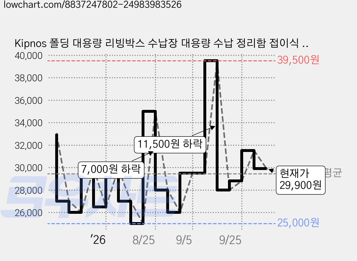Kipnos 폴딩 대용량 리빙박스 수납장 대용량 수납 정리함 접이식 보관함 다용도 수납함 플라스틱 수납함 사물함 정리함 리빙박 스수납박스 대형가정용 장난감 수납장 옷정리함, 화이트, 4개 가격 변동 차트, 현재가 29,900원, 관측 최저가 25,000원