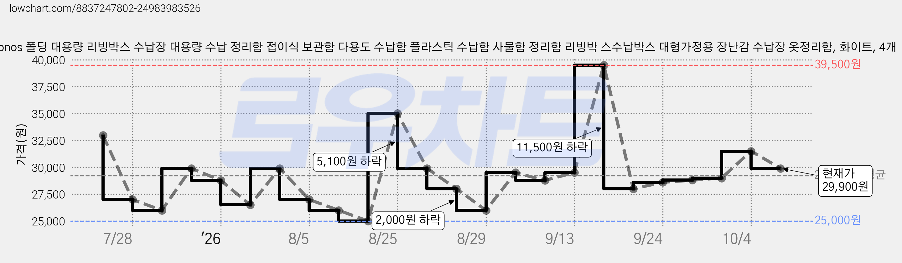 Kipnos 폴딩 대용량 리빙박스 수납장 대용량 수납 정리함 접이식 보관함 다용도 수납함 플라스틱 수납함 사물함 정리함 리빙박 스수납박스 대형가정용 장난감 수납장 옷정리함, 화이트, 4개 가격 변동 차트, 현재가 29,900원, 관측 최저가 25,000원