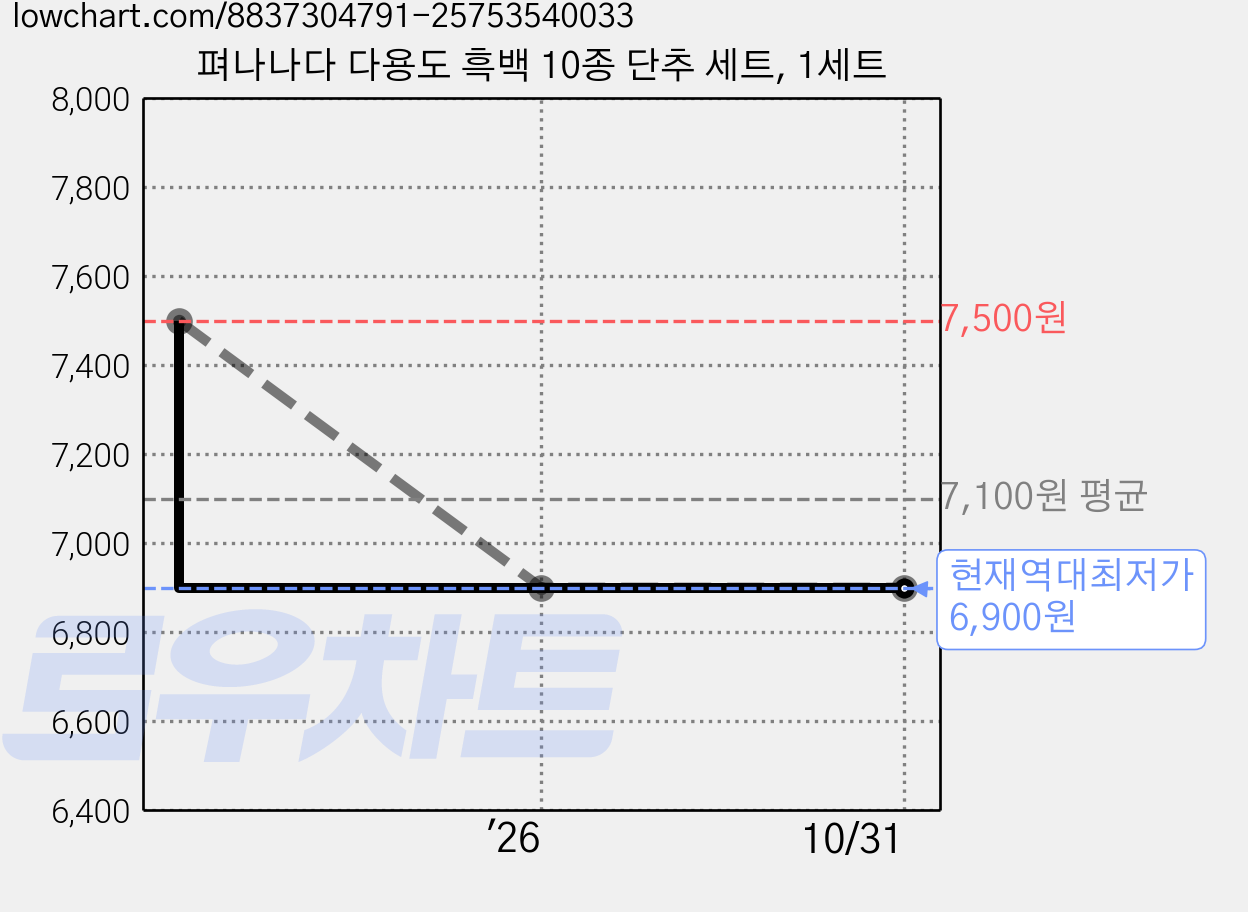 펴나나다 다용도 흑백 10종 단추 세트, 1세트 가격 변동 차트, 현재가 6,900원, 역대최저가