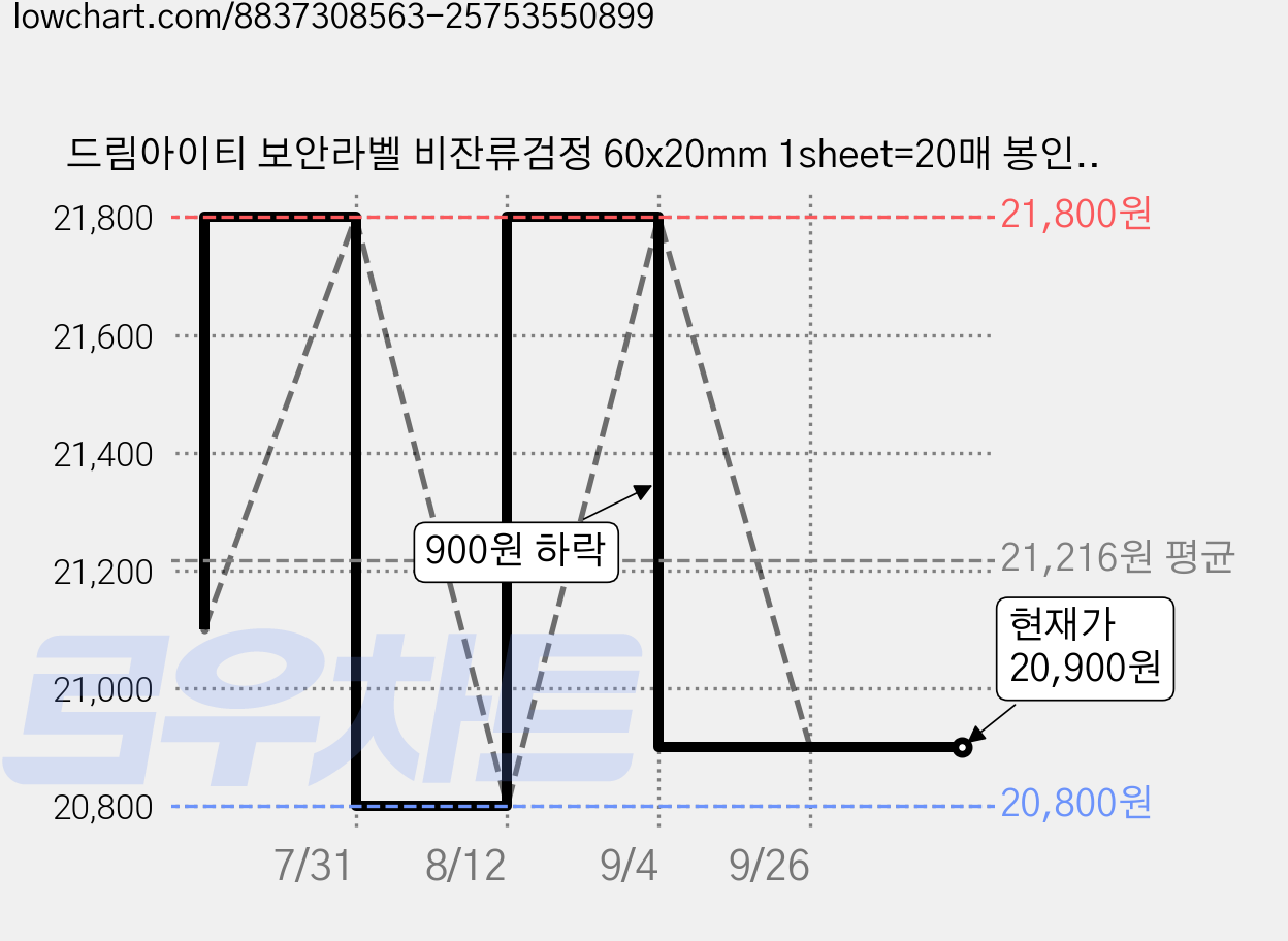 드림아이티 보안라벨 비잔류검정 60x20mm 1sheet=20매 봉인라벨 보안스티커 봉인스티커, 5개 가격 변동 차트, 현재가 20,900원, 관측 최저가 20,800원