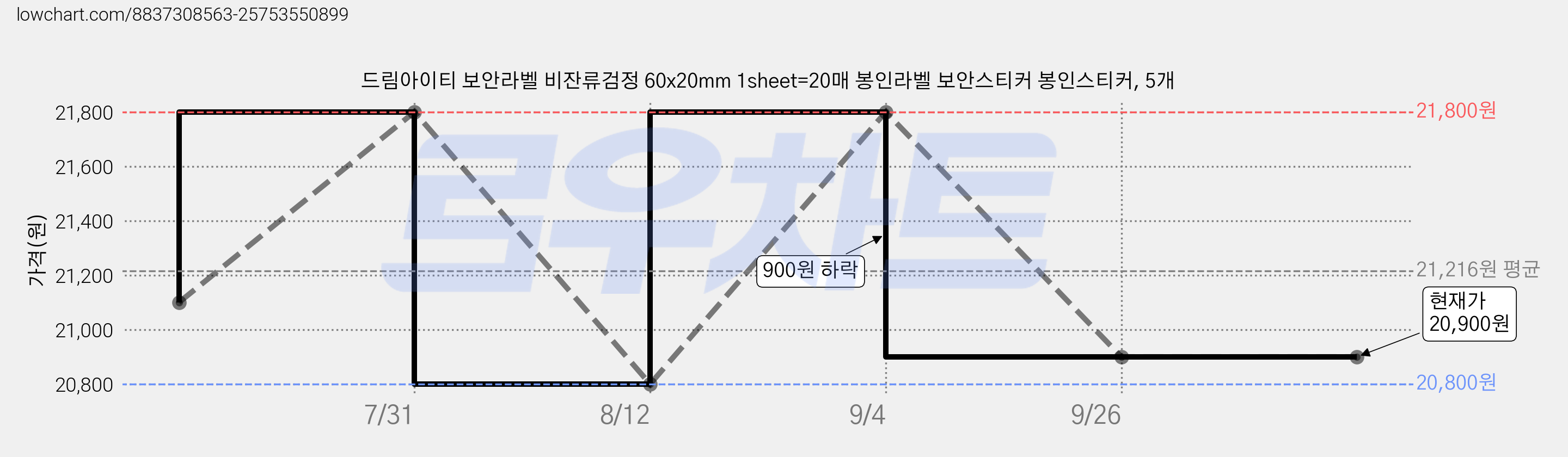 드림아이티 보안라벨 비잔류검정 60x20mm 1sheet=20매 봉인라벨 보안스티커 봉인스티커, 5개 가격 변동 차트, 현재가 20,900원, 관측 최저가 20,800원