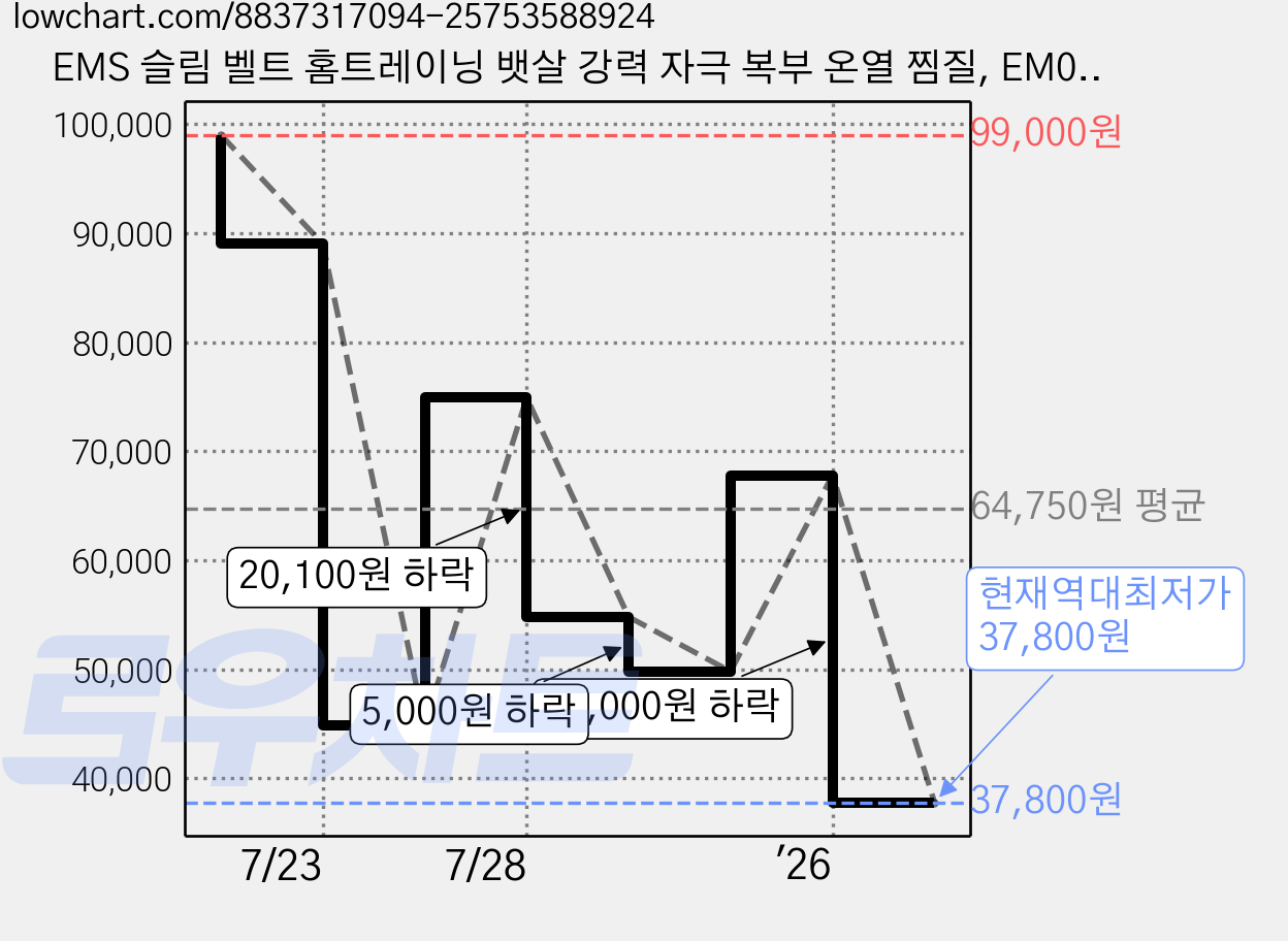 EMS 슬림 벨트 홈트레이닝 뱃살 강력 자극 복부 온열 찜질, EM03, 블랙 가격 변동 차트, 현재가 37,800원, 역대최저가