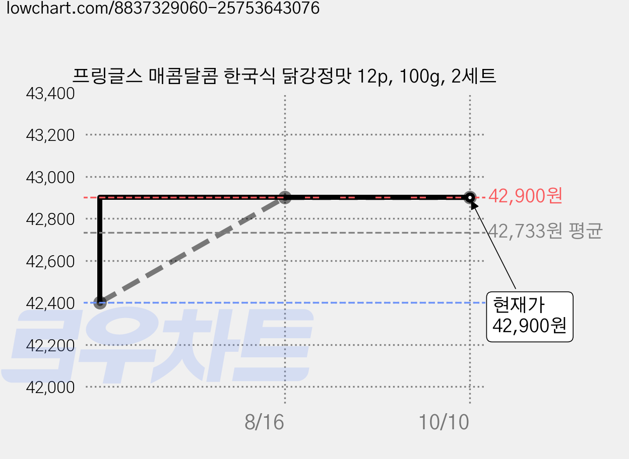 프링글스 매콤달콤 한국식 닭강정맛 12p, 100g, 2세트 가격 변동 차트, 현재가 42,900원, 관측 최저가 42,400원