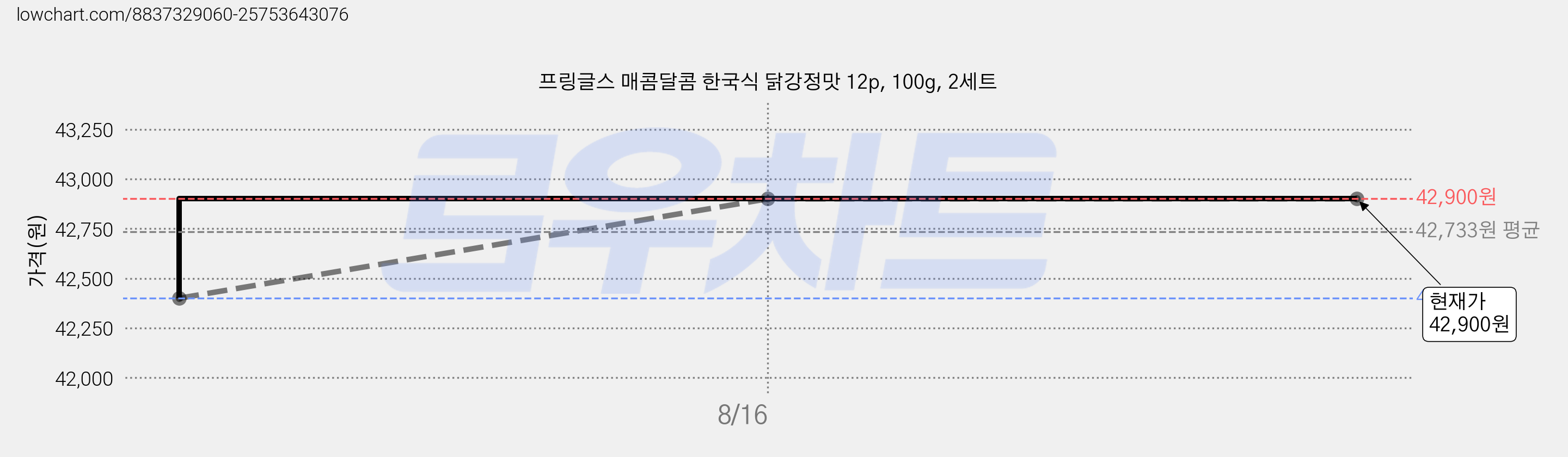 프링글스 매콤달콤 한국식 닭강정맛 12p, 100g, 2세트 가격 변동 차트, 현재가 42,900원, 관측 최저가 42,400원