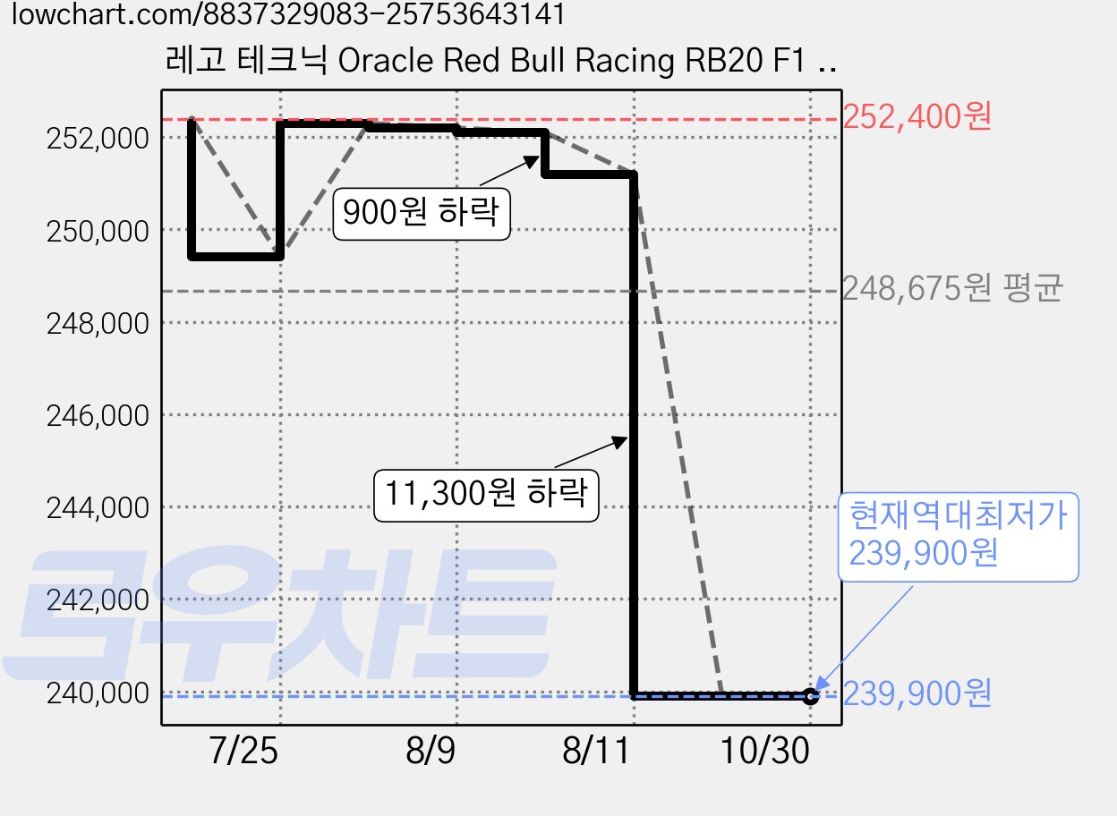 레고 테크닉 Oracle Red Bull Racing RB20 F1 레이스 카 42206, 1개, 혼합색상 가격 변동 차트, 현재가 239,900원, 역대최저가
