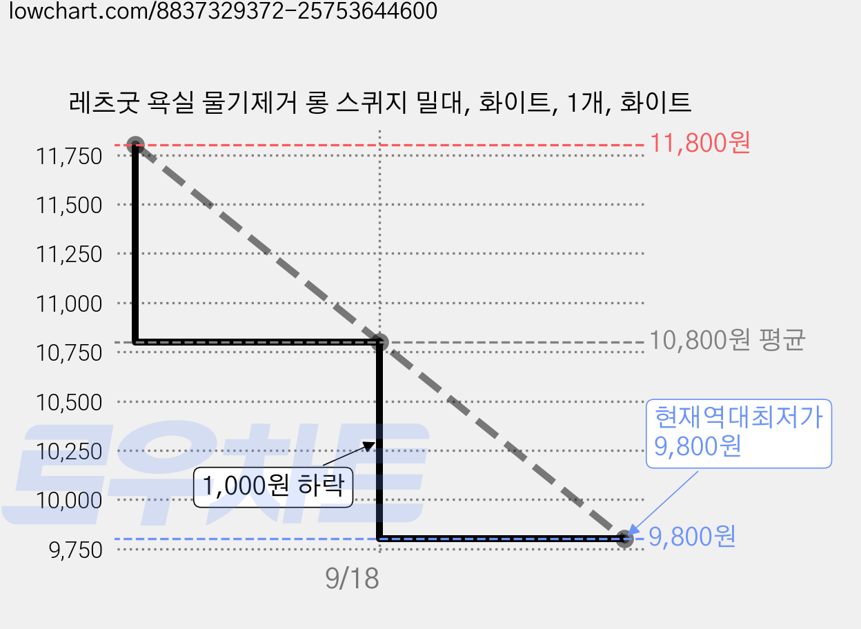 레츠굿 욕실 물기제거 롱 스퀴지 밀대, 화이트, 1개, 화이트 가격 변동 차트, 현재가 9,800원, 역대최저가