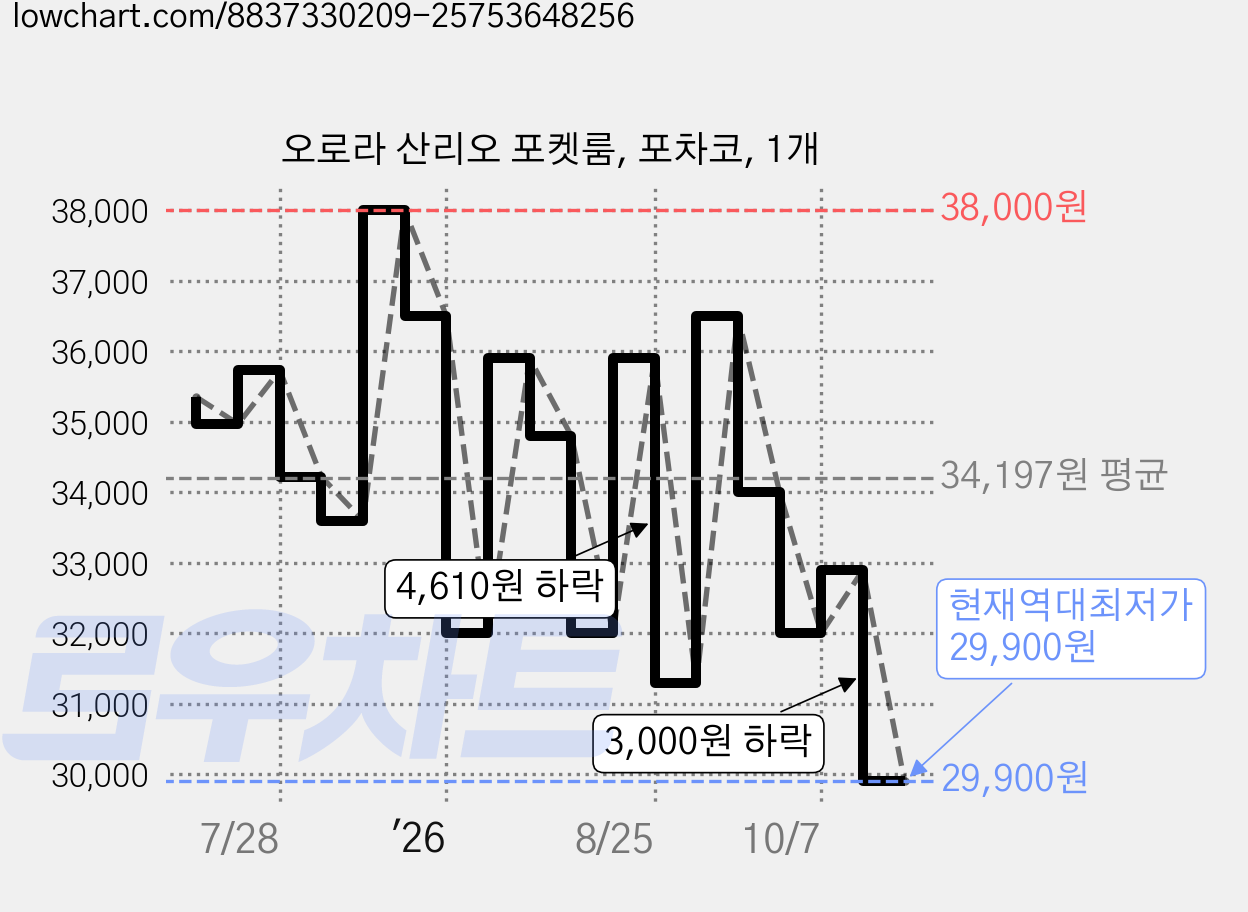 오로라 산리오 포켓룸, 포차코, 1개 가격 변동 차트, 현재가 29,900원, 역대최저가