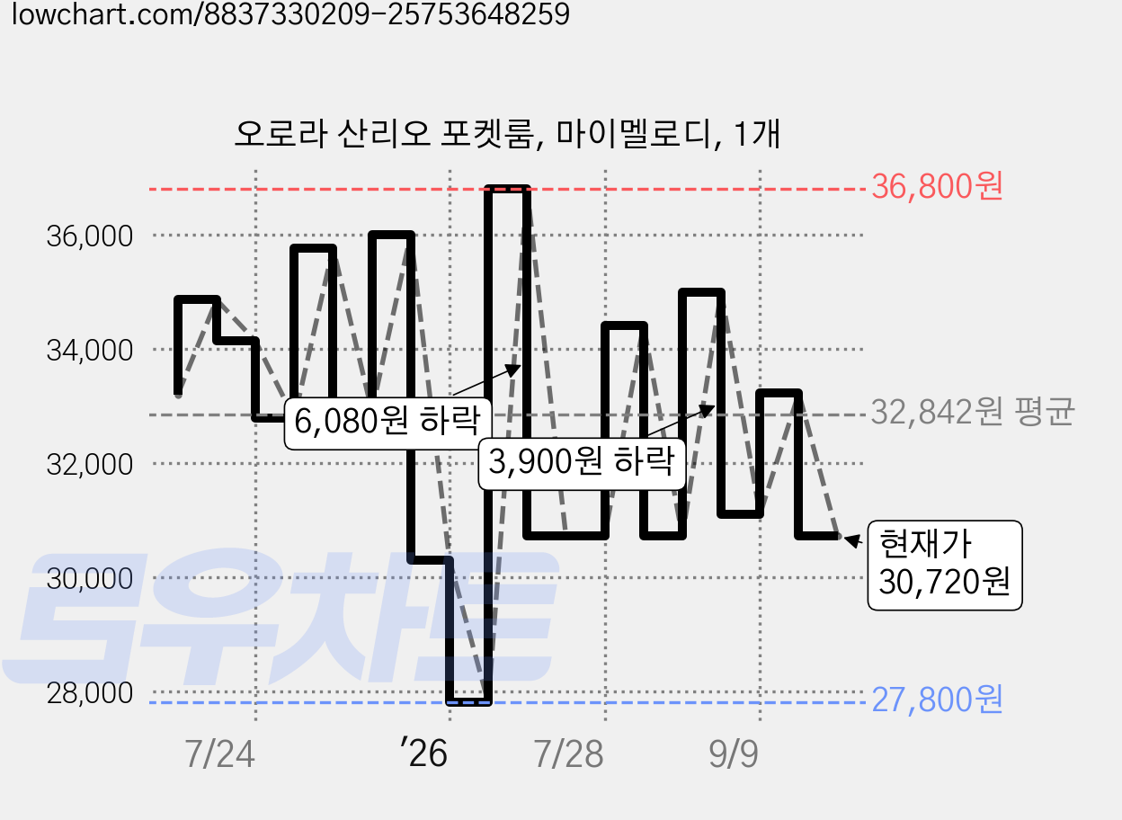 오로라 산리오 포켓룸, 마이멜로디, 1개 가격 변동 차트, 현재가 30,720원, 관측 최저가 27,800원