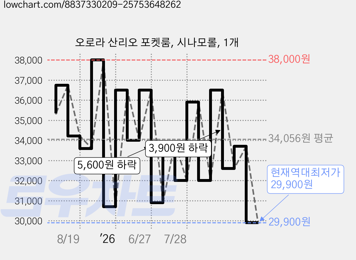 오로라 산리오 포켓룸, 시나모롤, 1개 가격 변동 차트, 현재가 29,900원, 역대최저가