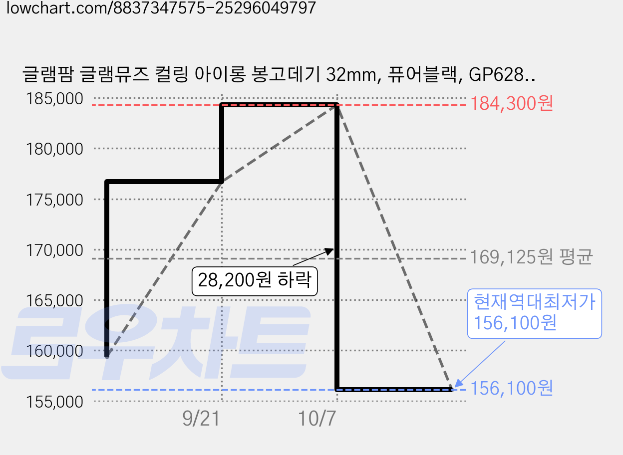 글램팜 글램뮤즈 컬링 아이롱 봉고데기 32mm, 퓨어블랙, GP628AM 가격 변동 차트, 현재가 156,100원, 역대최저가