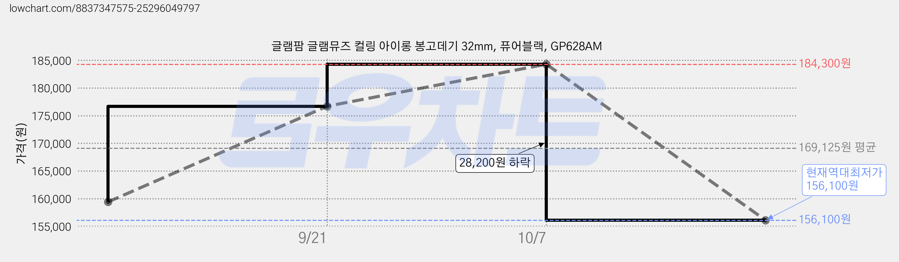 글램팜 글램뮤즈 컬링 아이롱 봉고데기 32mm, 퓨어블랙, GP628AM 가격 변동 차트, 현재가 156,100원, 역대최저가