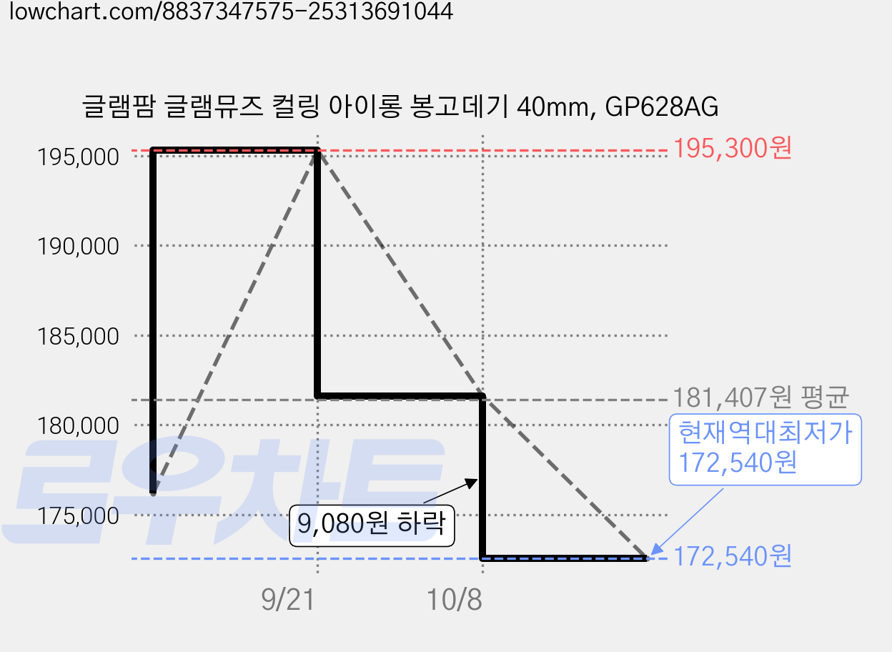 글램팜 글램뮤즈 컬링 아이롱 봉고데기 40mm, GP628AG 가격 변동 차트, 현재가 172,540원, 역대최저가