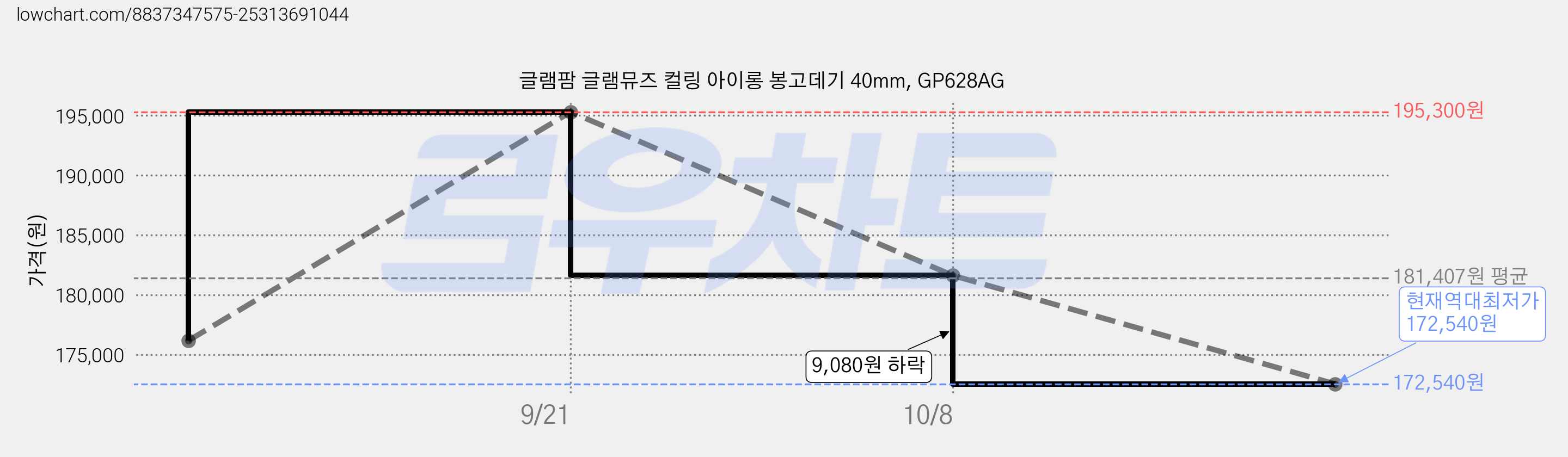 글램팜 글램뮤즈 컬링 아이롱 봉고데기 40mm, GP628AG 가격 변동 차트, 현재가 172,540원, 역대최저가