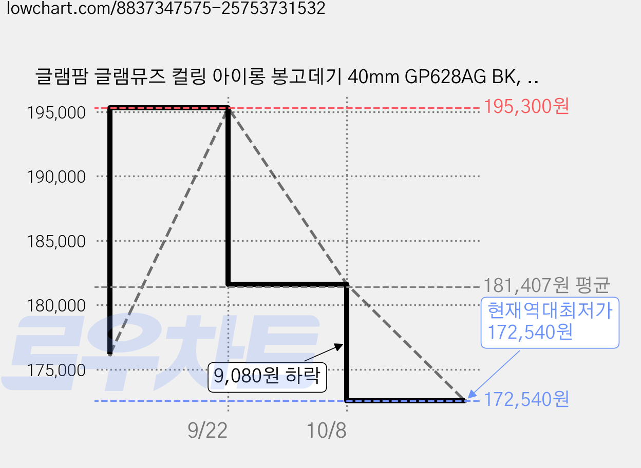 글램팜 글램뮤즈 컬링 아이롱 봉고데기 40mm GP628AG BK, 오리지널블랙 가격 변동 차트, 현재가 172,540원, 역대최저가
