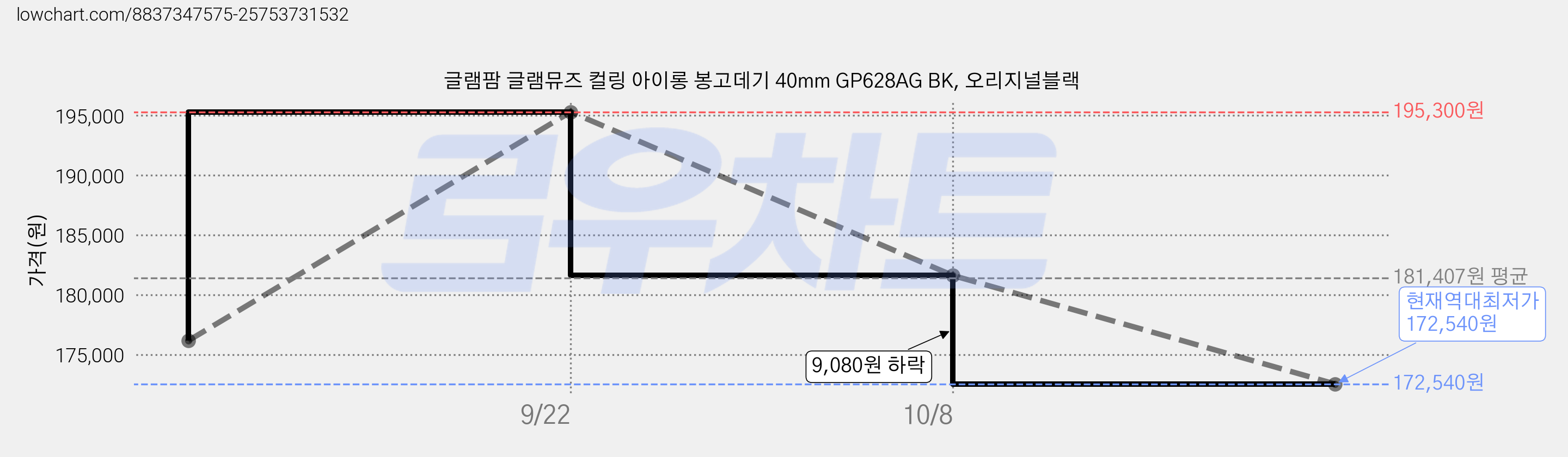 글램팜 글램뮤즈 컬링 아이롱 봉고데기 40mm GP628AG BK, 오리지널블랙 가격 변동 차트, 현재가 172,540원, 역대최저가