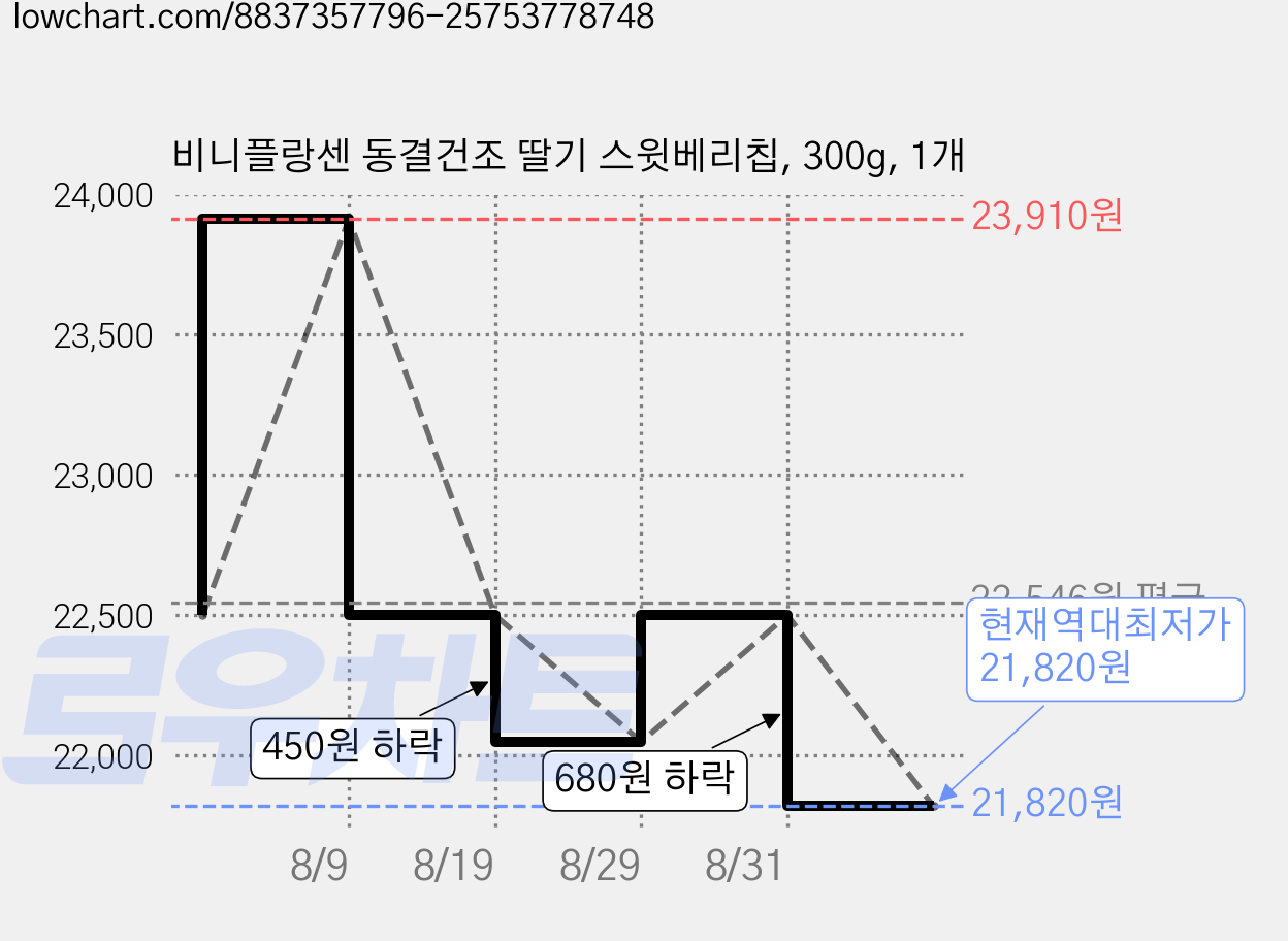 비니플랑센 동결건조 딸기 스윗베리칩, 300g, 1개 가격 변동 차트, 현재가 21,820원, 역대최저가