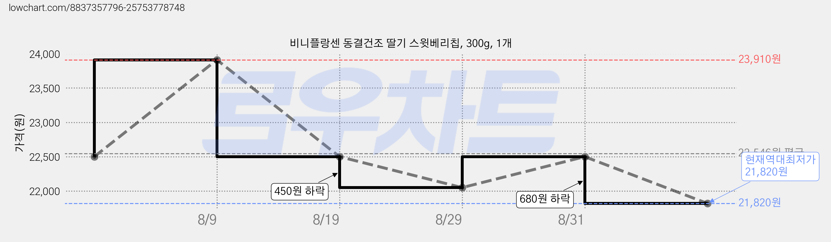 비니플랑센 동결건조 딸기 스윗베리칩, 300g, 1개 가격 변동 차트, 현재가 21,820원, 역대최저가