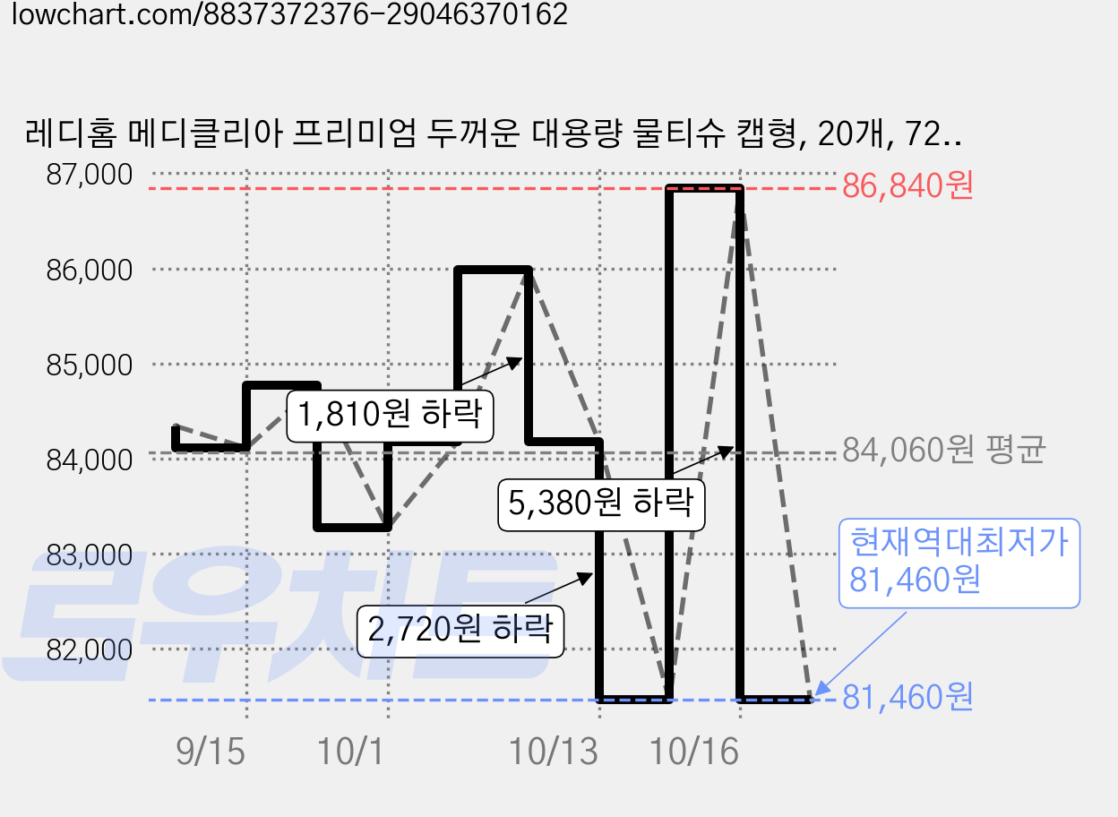 레디홈 메디클리아 프리미엄 두꺼운 대용량 물티슈 캡형, 20개, 72매, 8g 가격 변동 차트, 현재가 81,460원, 역대최저가