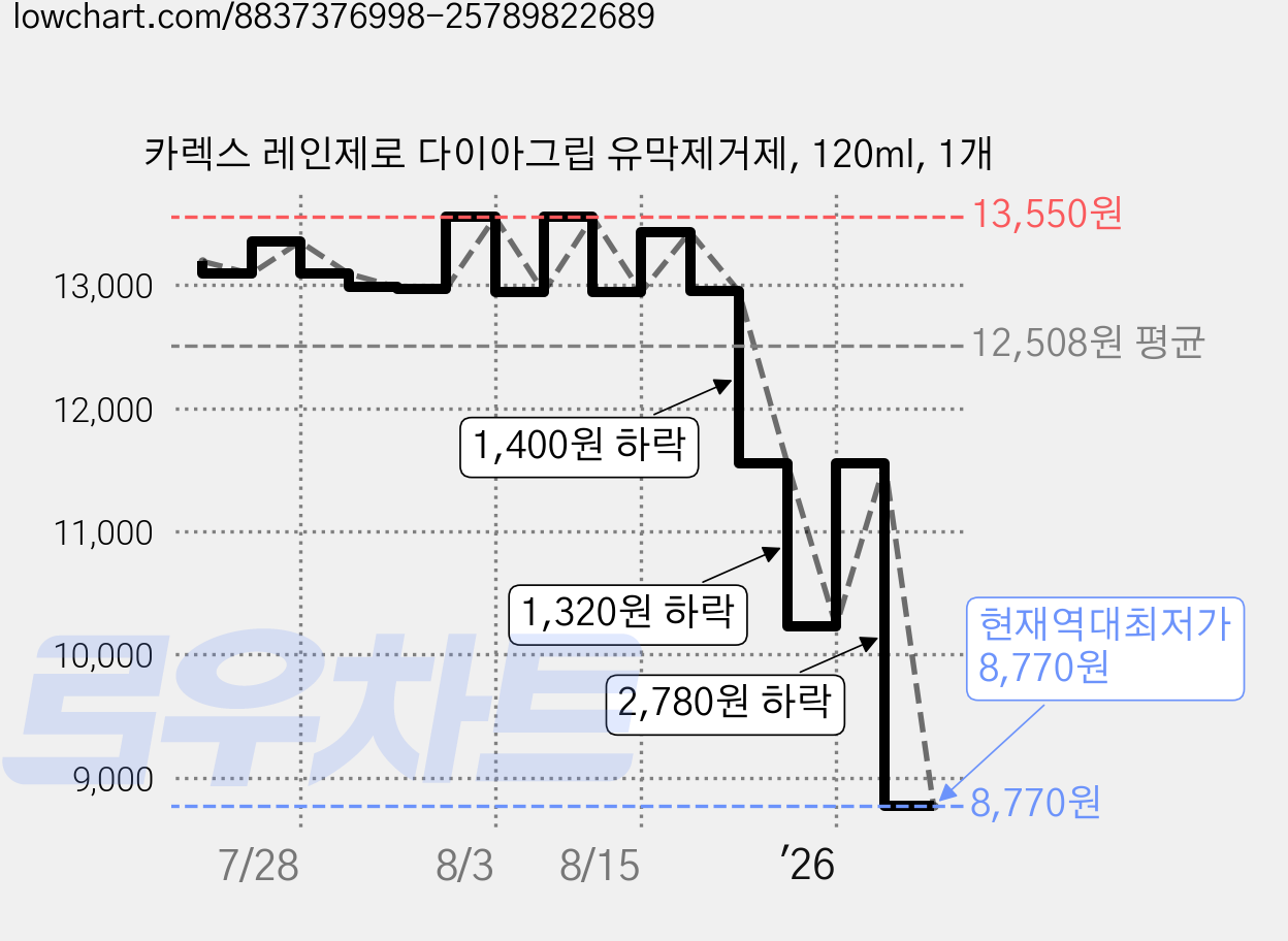 카렉스 레인제로 다이아그립 유막제거제, 120ml, 1개 가격 변동 차트, 현재가 8,770원, 역대최저가