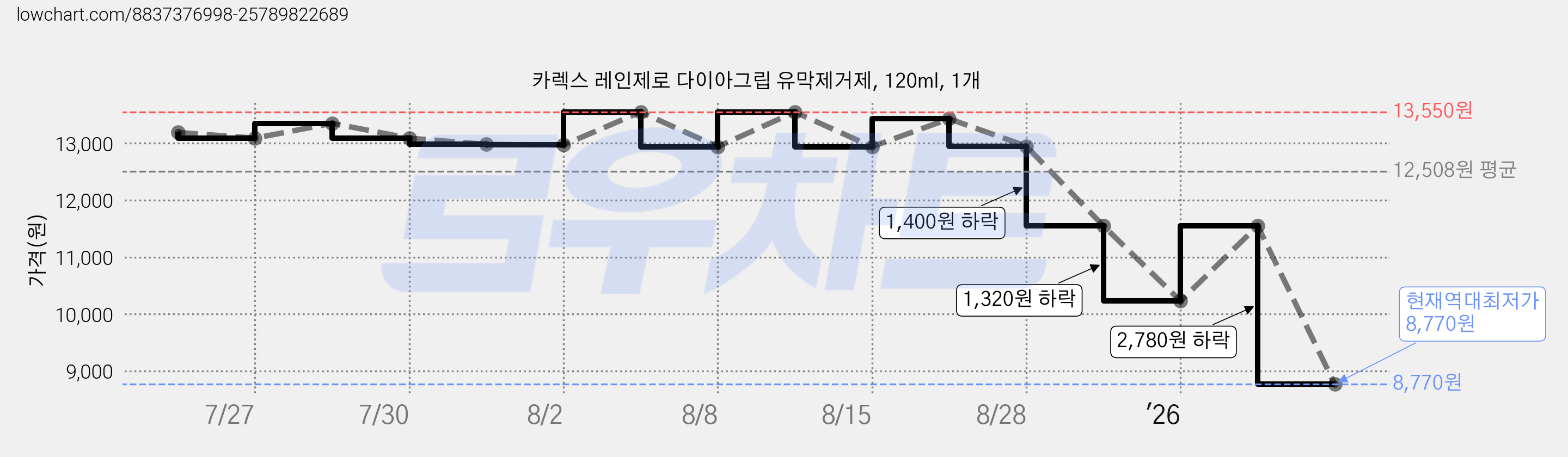 카렉스 레인제로 다이아그립 유막제거제, 120ml, 1개 가격 변동 차트, 현재가 8,770원, 역대최저가