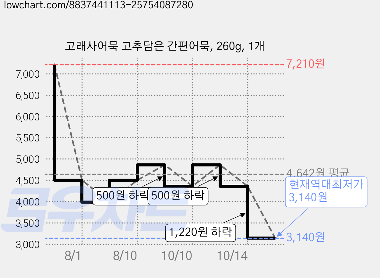 고래사어묵 고추담은 간편어묵, 260g, 1개 가격 변동 차트, 현재가 3,140원, 역대최저가
