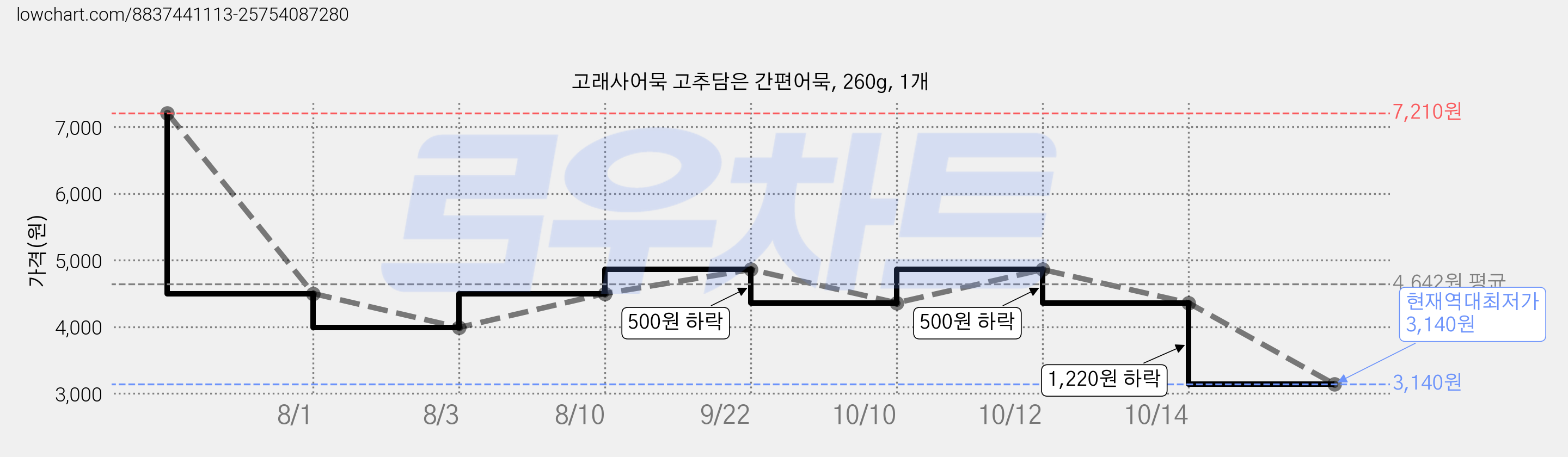 고래사어묵 고추담은 간편어묵, 260g, 1개 가격 변동 차트, 현재가 3,140원, 역대최저가