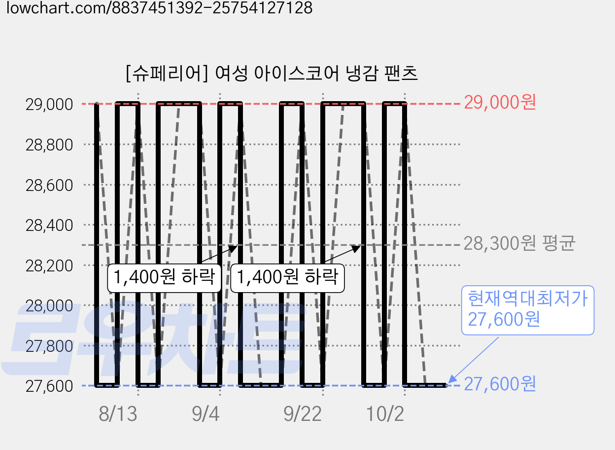 [슈페리어] 여성 아이스코어 냉감 팬츠 가격 변동 차트, 현재가 27,600원, 역대최저가