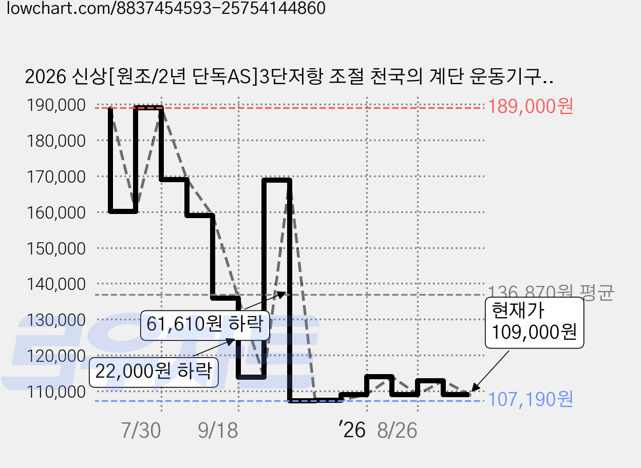 2026 신상[원조/2년 단독AS]3단저항 조절 천국의 계단 운동기구 가정용 스텝퍼 홈트 클라이머 가정용 하체 계단오르기운동기구 가격 변동 차트, 현재가 109,000원, 관측 최저가 107,190원