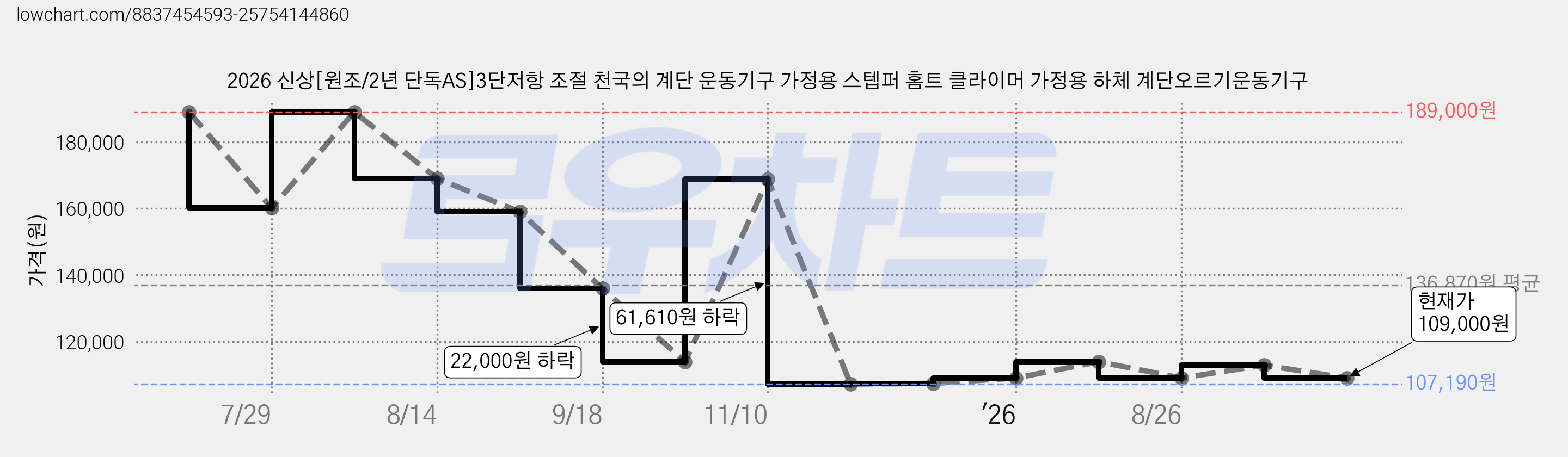 2026 신상[원조/2년 단독AS]3단저항 조절 천국의 계단 운동기구 가정용 스텝퍼 홈트 클라이머 가정용 하체 계단오르기운동기구 가격 변동 차트, 현재가 109,000원, 관측 최저가 107,190원