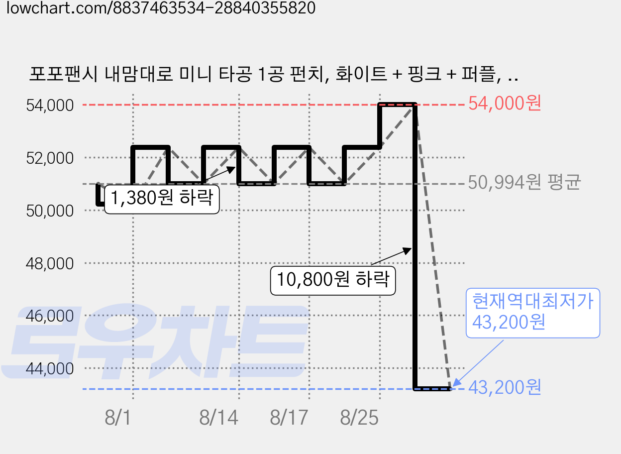 포포팬시 내맘대로 미니 타공 1공 펀치, 화이트 + 핑크 + 퍼플, 30개 가격 변동 차트, 현재가 43,200원, 역대최저가