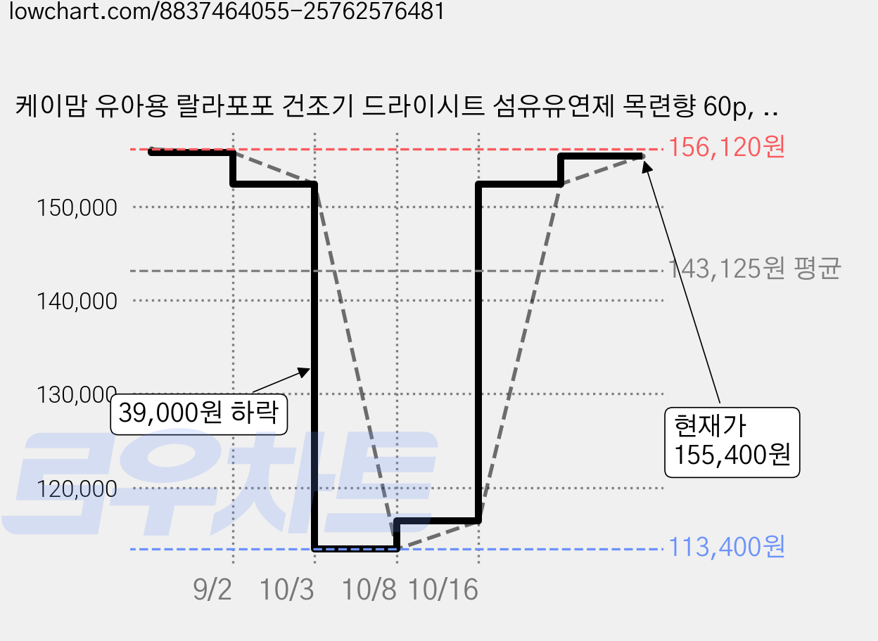 케이맘 유아용 랄라포포 건조기 드라이시트 섬유유연제 목련향 60p, 196g, 12개 가격 변동 차트, 현재가 113,400원, 역대최저가