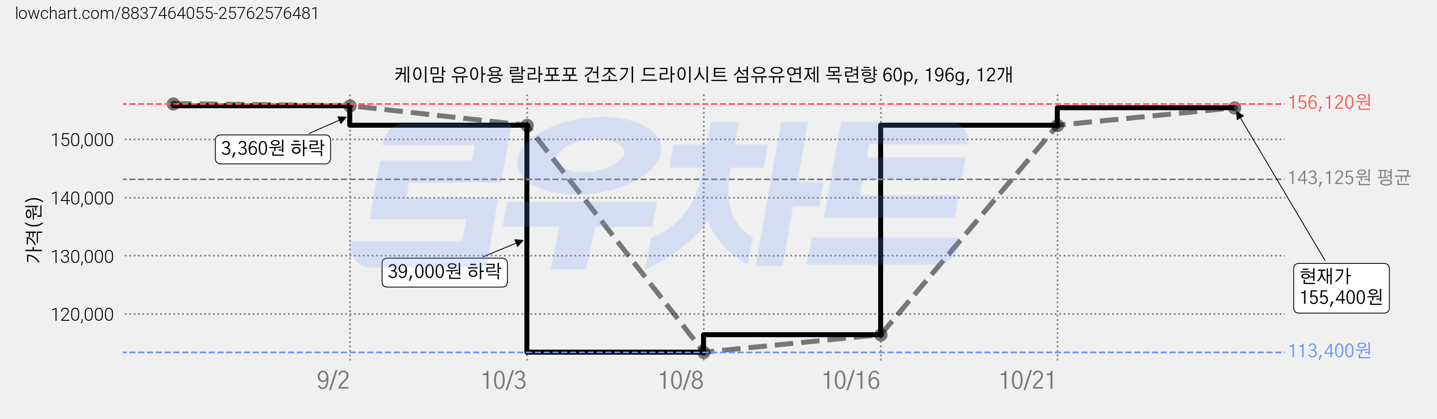 케이맘 유아용 랄라포포 건조기 드라이시트 섬유유연제 목련향 60p, 196g, 12개 가격 변동 차트, 현재가 113,400원, 역대최저가