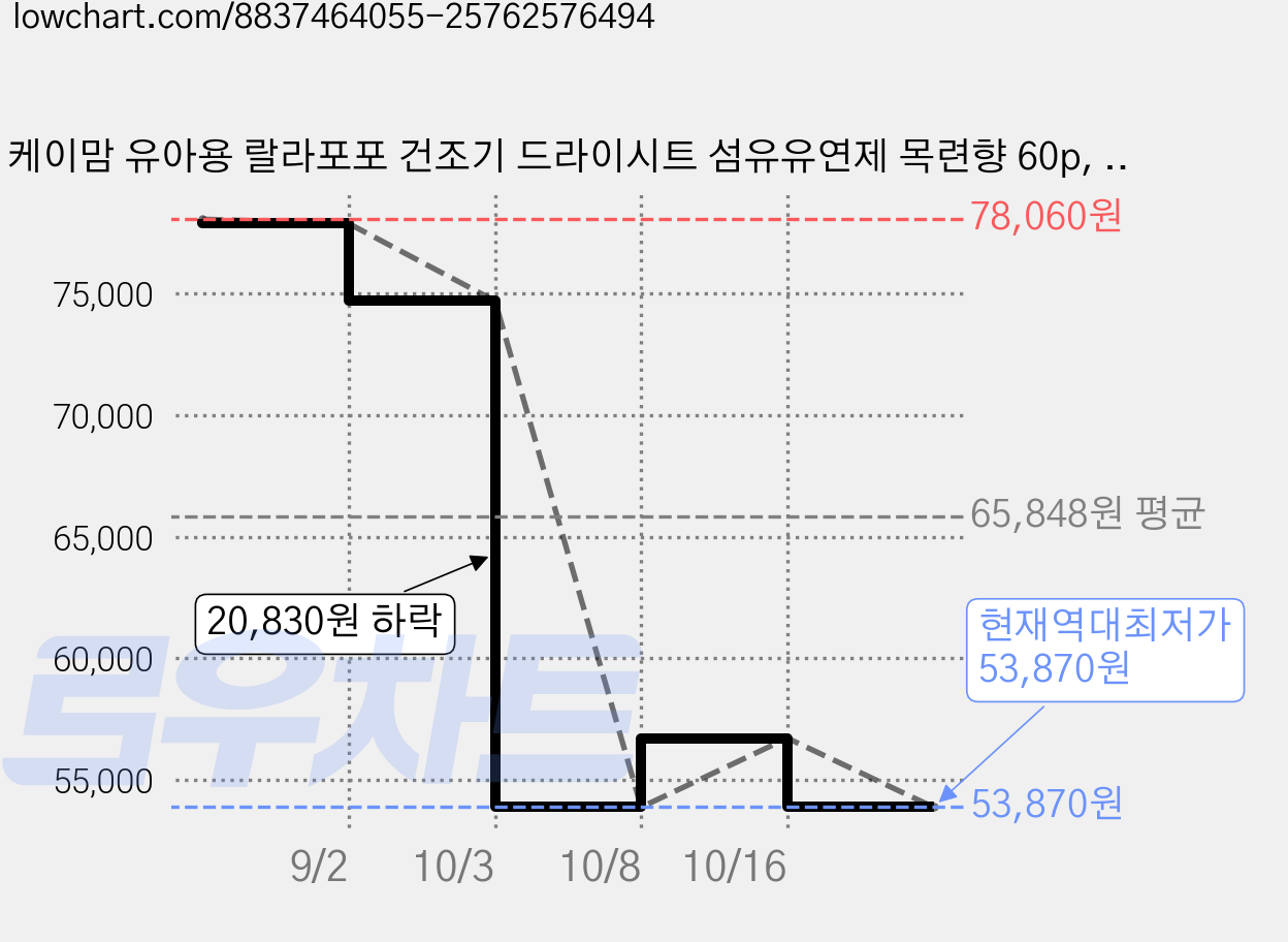 케이맘 유아용 랄라포포 건조기 드라이시트 섬유유연제 목련향 60p, 196g, 6개 가격 변동 차트, 현재가 53,870원, 역대최저가
