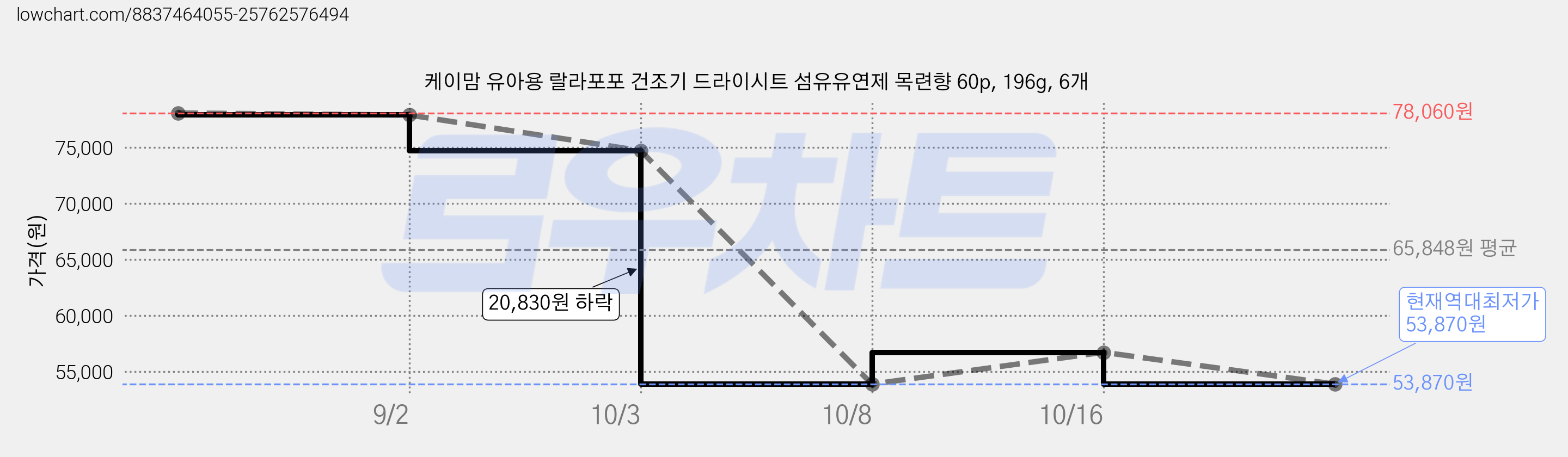 케이맘 유아용 랄라포포 건조기 드라이시트 섬유유연제 목련향 60p, 196g, 6개 가격 변동 차트, 현재가 53,870원, 역대최저가