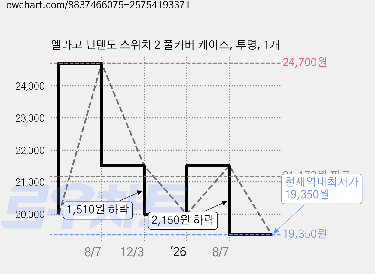 엘라고 닌텐도 스위치 2 풀커버 케이스, 투명, 1개 가격 변동 차트, 현재가 19,350원, 역대최저가